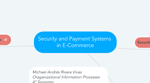 Mind Map: Security and Payment Systems  in E-Commerce