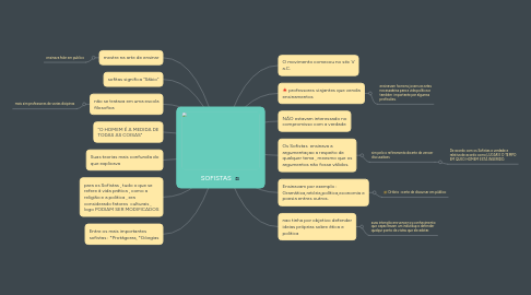 Mind Map: SOFISTAS