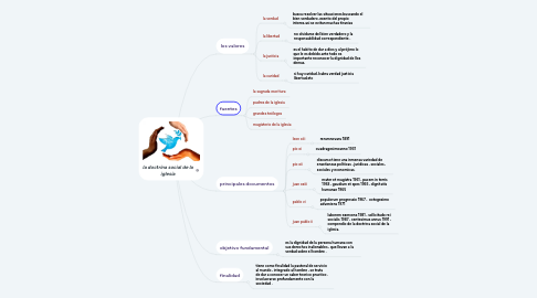 Mind Map: la doctrina social de la iglesia