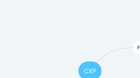 Mind Map: CXP