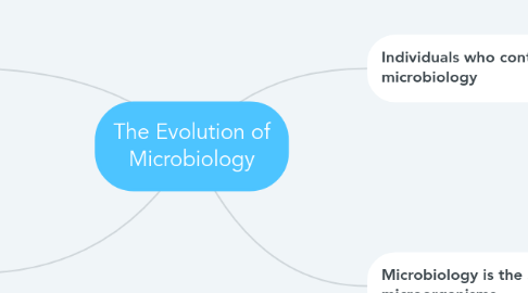 Mind Map: The Evolution of Microbiology