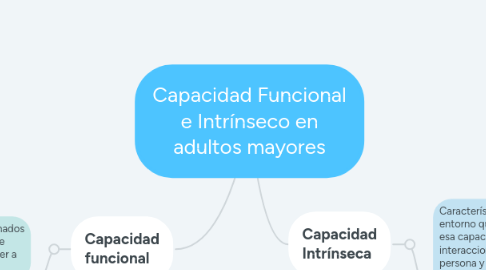 Mind Map: Capacidad Funcional e Intrínseco en adultos mayores