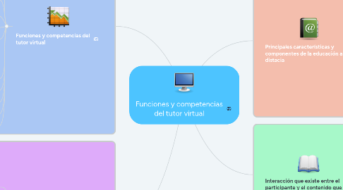 Mind Map: Funciones y competencias del tutor virtual