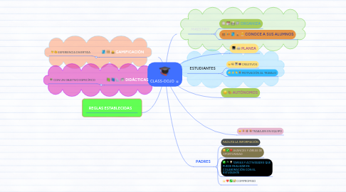 Mind Map: CLASS-DOJO