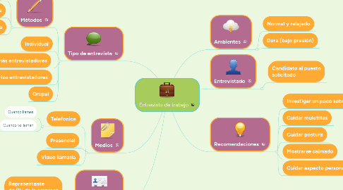 Mind Map: Entrevista de trabajo