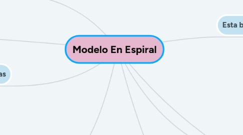 Mind Map: Modelo En Espiral