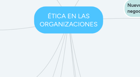 Mind Map: ÉTICA EN LAS ORGANIZACIONES