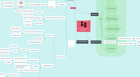 Mind Map: Sistema de archivos distribuido