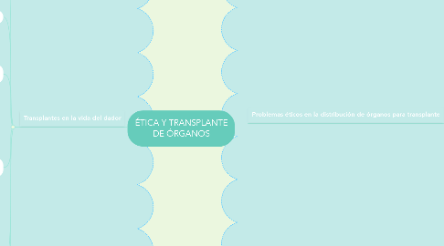 Mind Map: ÉTICA Y TRANSPLANTE DE ÓRGANOS