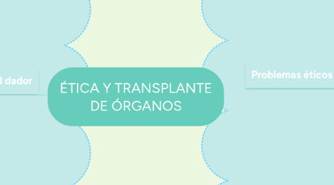 Mind Map: ÉTICA Y TRANSPLANTE DE ÓRGANOS