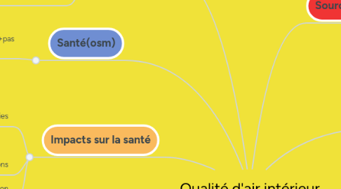 Mind Map: Qualité d'air intérieur