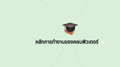 Mind Map: หลักการทำงานของคอมพิวเตอร์