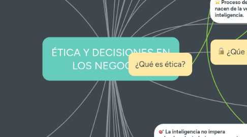 Mind Map: ÉTICA Y DECISIONES EN LOS NEGOCIOS