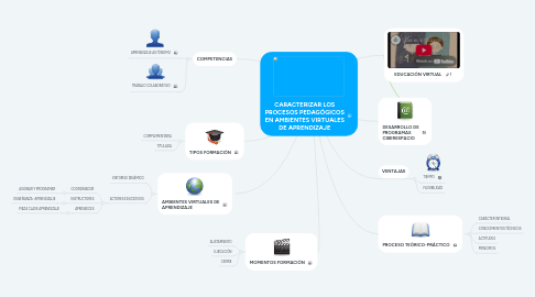 Mind Map: CARACTERIZAR LOS PROCESOS PEDAGÓGICOS EN AMBIENTES VIRTUALES DE APRENDIZAJE