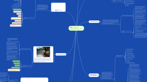 Mind Map: TIPOS DE  CONTAMINACIÓN