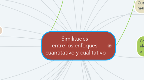 Mind Map: Similitudes  entre los enfoques  cuantitativo y cualitativo
