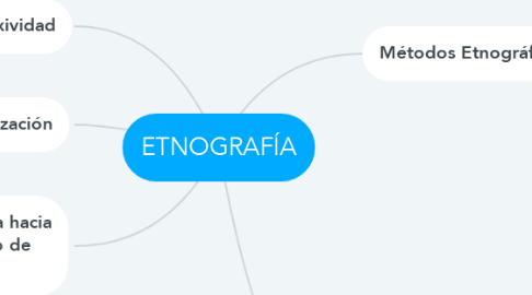 Mind Map: ETNOGRAFÍA