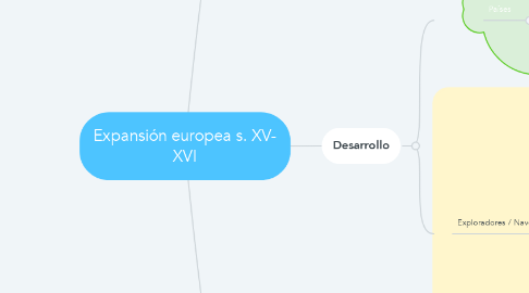 Mind Map: Expansión europea s. XV- XVI