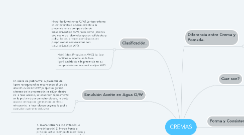 Mind Map: CREMAS