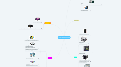 Mind Map: ส่วนประกอบของคอมพิวเตอร์