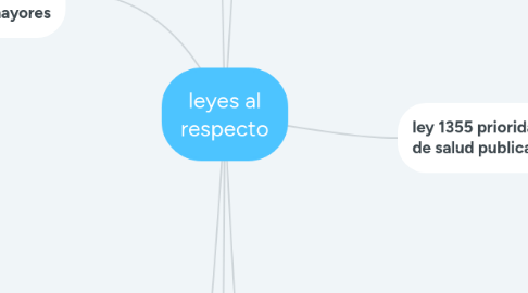 Mind Map: leyes al respecto