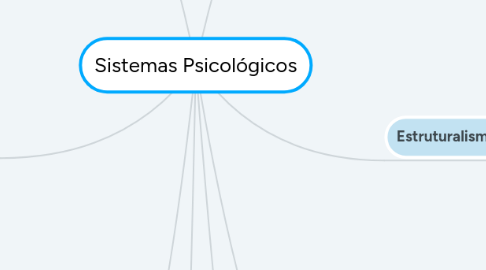 Mind Map: Sistemas Psicológicos