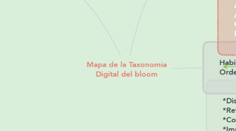 Mind Map: Mapa de la Taxonomía Digital del bloom