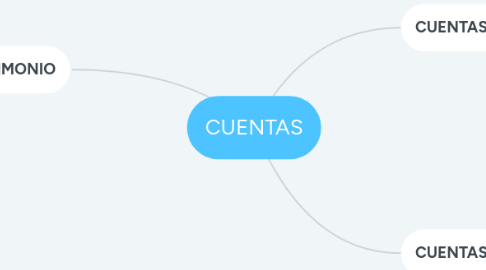 Mind Map: CUENTAS