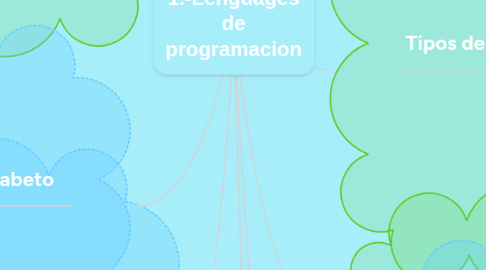 Mind Map: 1.-Lenguages de programacion