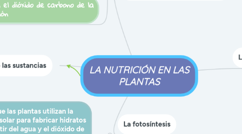 Mind Map: LA NUTRICIÓN EN LAS PLANTAS