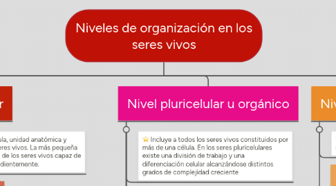 Mind Map: Niveles de organización en los seres vivos