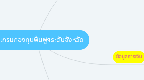 Mind Map: โปรแกรมกองทุนฟื้นฟูฯระดับจังหวัด