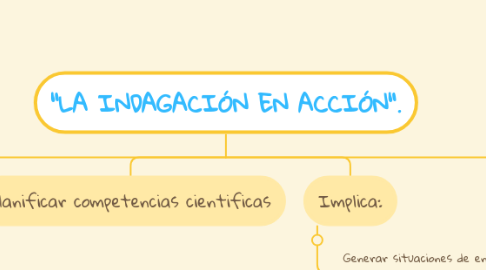 Mind Map: "LA INDAGACIÓN EN ACCIÓN".