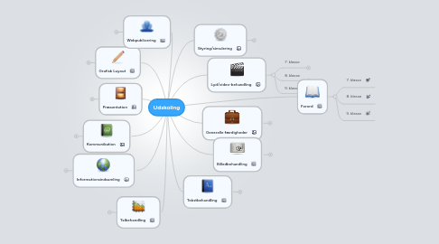 Mind Map: Udskoling