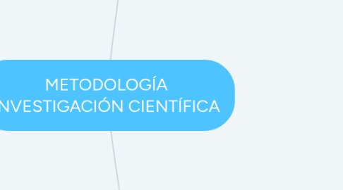 Mind Map: METODOLOGÍA INVESTIGACIÓN CIENTÍFICA