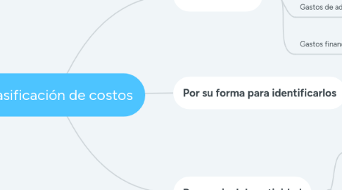 Mind Map: Clasificación de costos