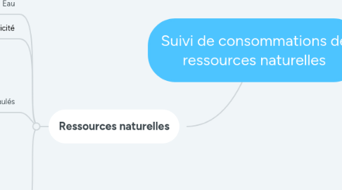 Mind Map: Suivi de consommations de ressources naturelles