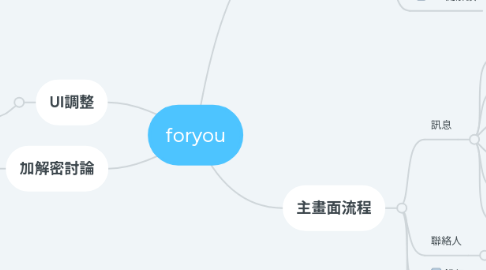 Mind Map: foryou