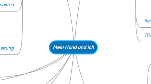 Mind Map: Mein Hund und ich