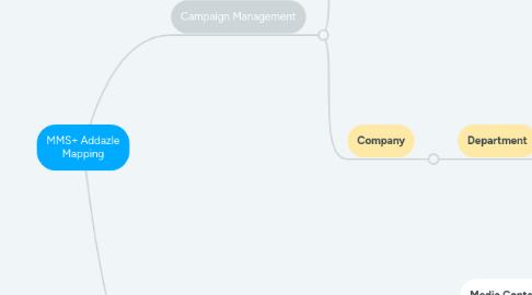 Mind Map: MMS+ Addazle Mapping