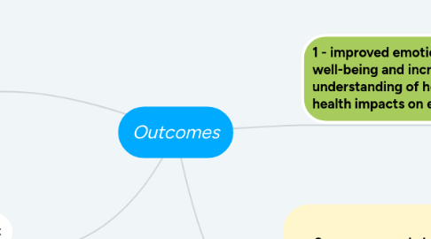 Mind Map: Outcomes