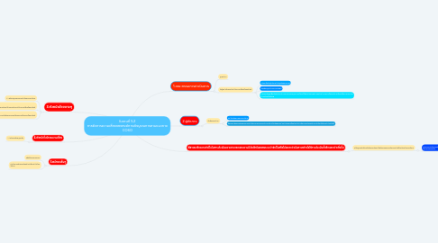 Mind Map: ในงานที่ 5.2 การจัดการความเสี่ยงขององค์การเชิงบูรณการตามแนวทาง COSO