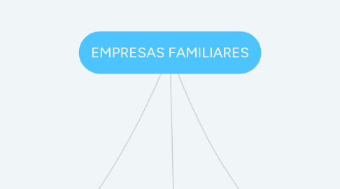 Mind Map: EMPRESAS FAMILIARES