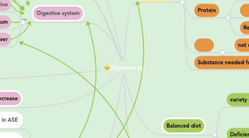 Mind Map: Digestion y8