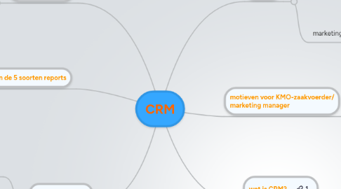 Mind Map: CRM