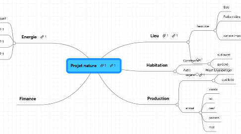 Mind Map: Projet nature