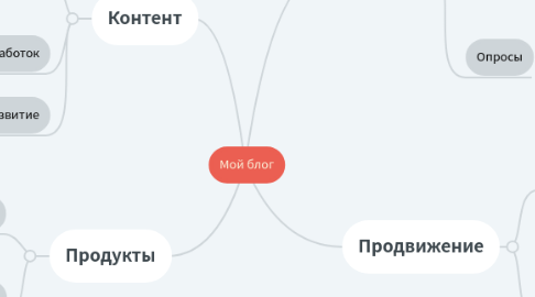 Mind Map: Мой блог