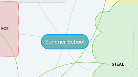 Mind Map: Summer School