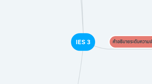 Mind Map: IES 3