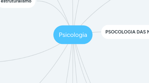 Mind Map: Psicologia